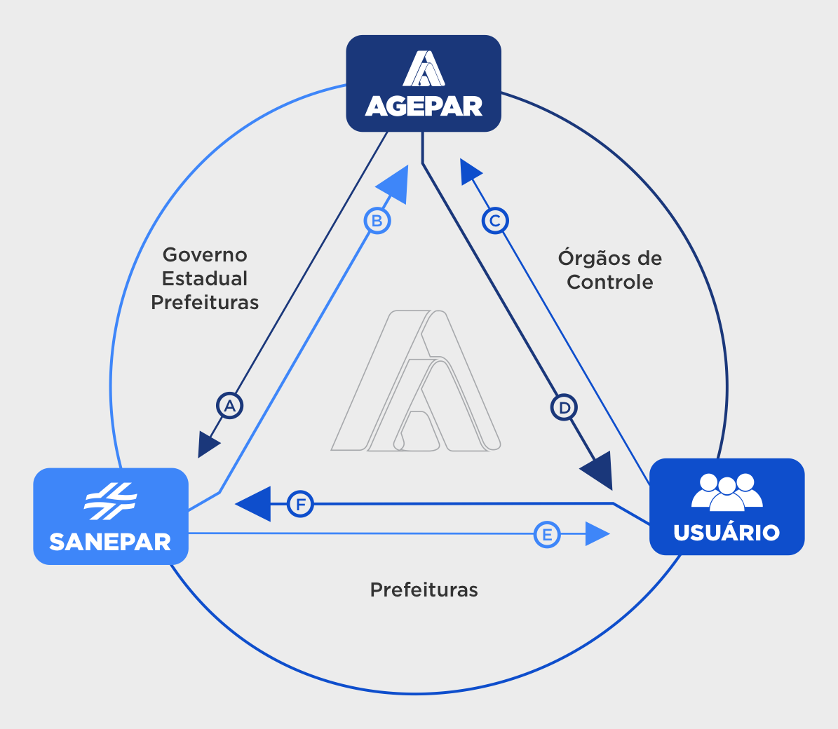 Serviços de Saneamento