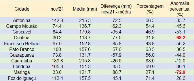 Tabela de precipitação em novembro nos municípios