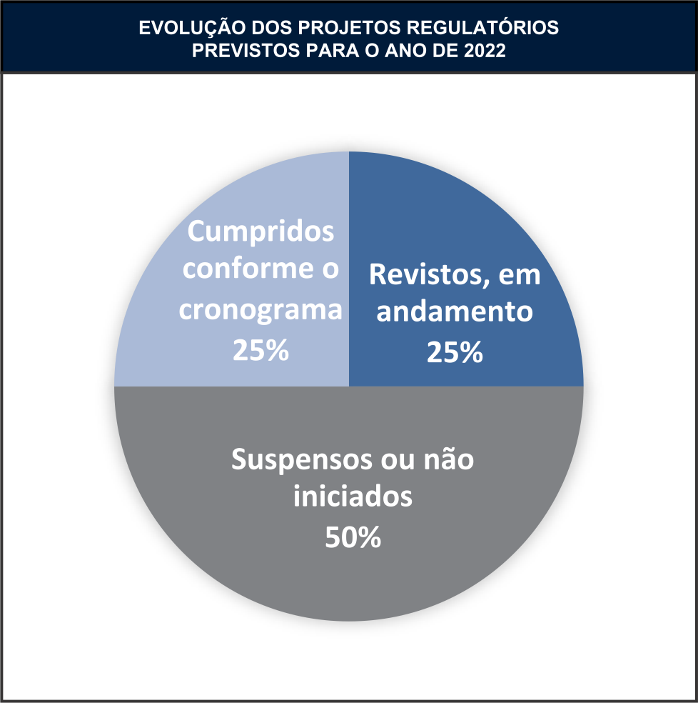 Evolução dos Projetos Regulados