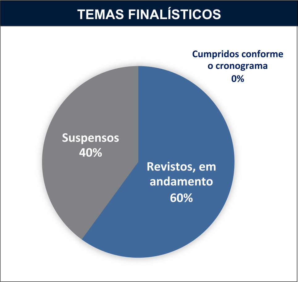 Eixo 1 - Temas Finalísticos