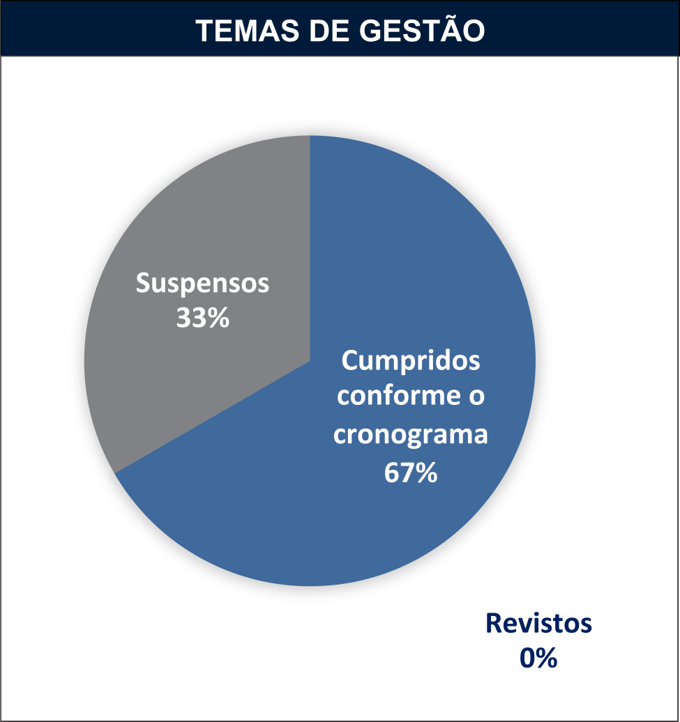 Eixo 2 - Temas de Gestão