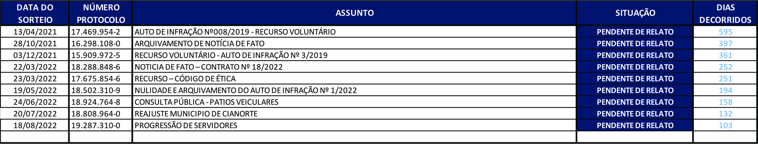 Processos em Deliberações
