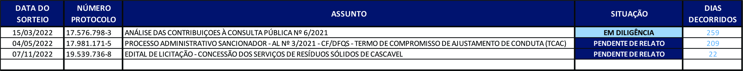 DFQS Processos Relatados