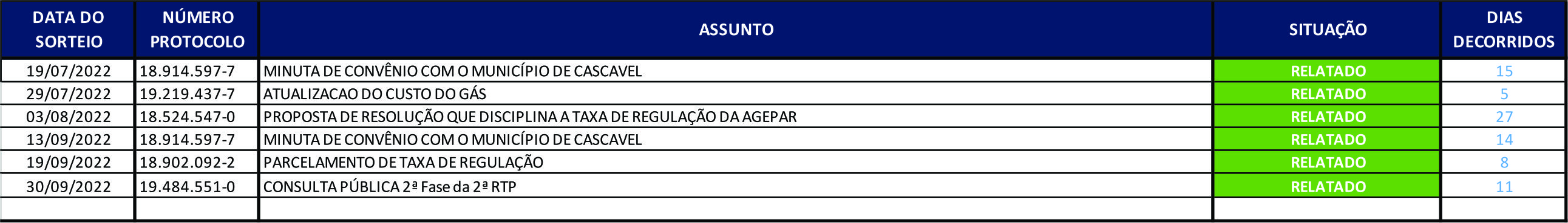 Processos DRE Relatados