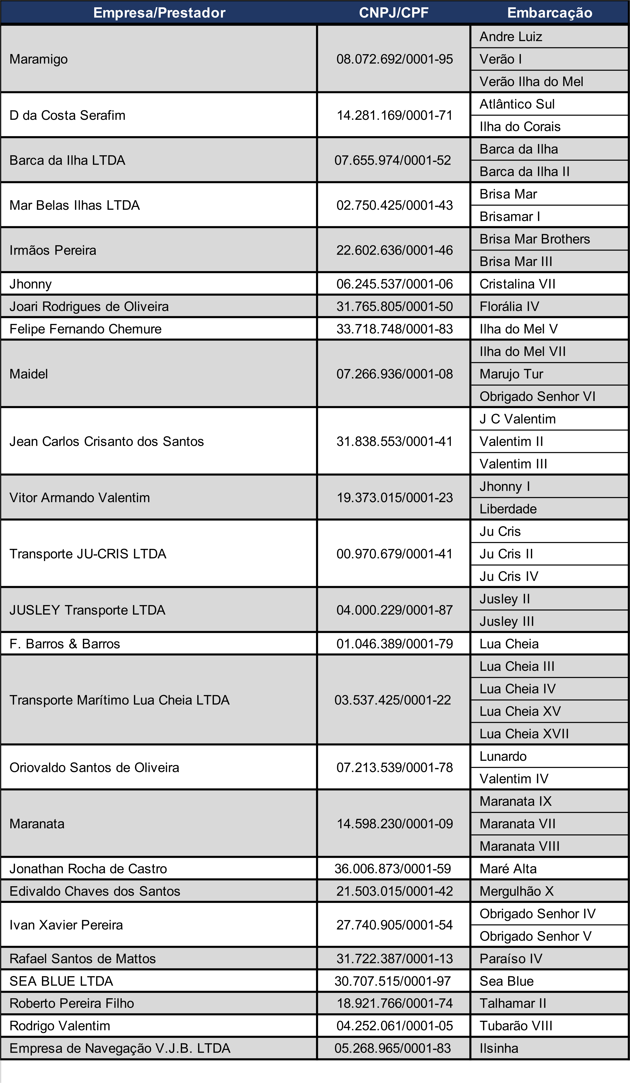 Lista de Embarcações travessia ilha do mel