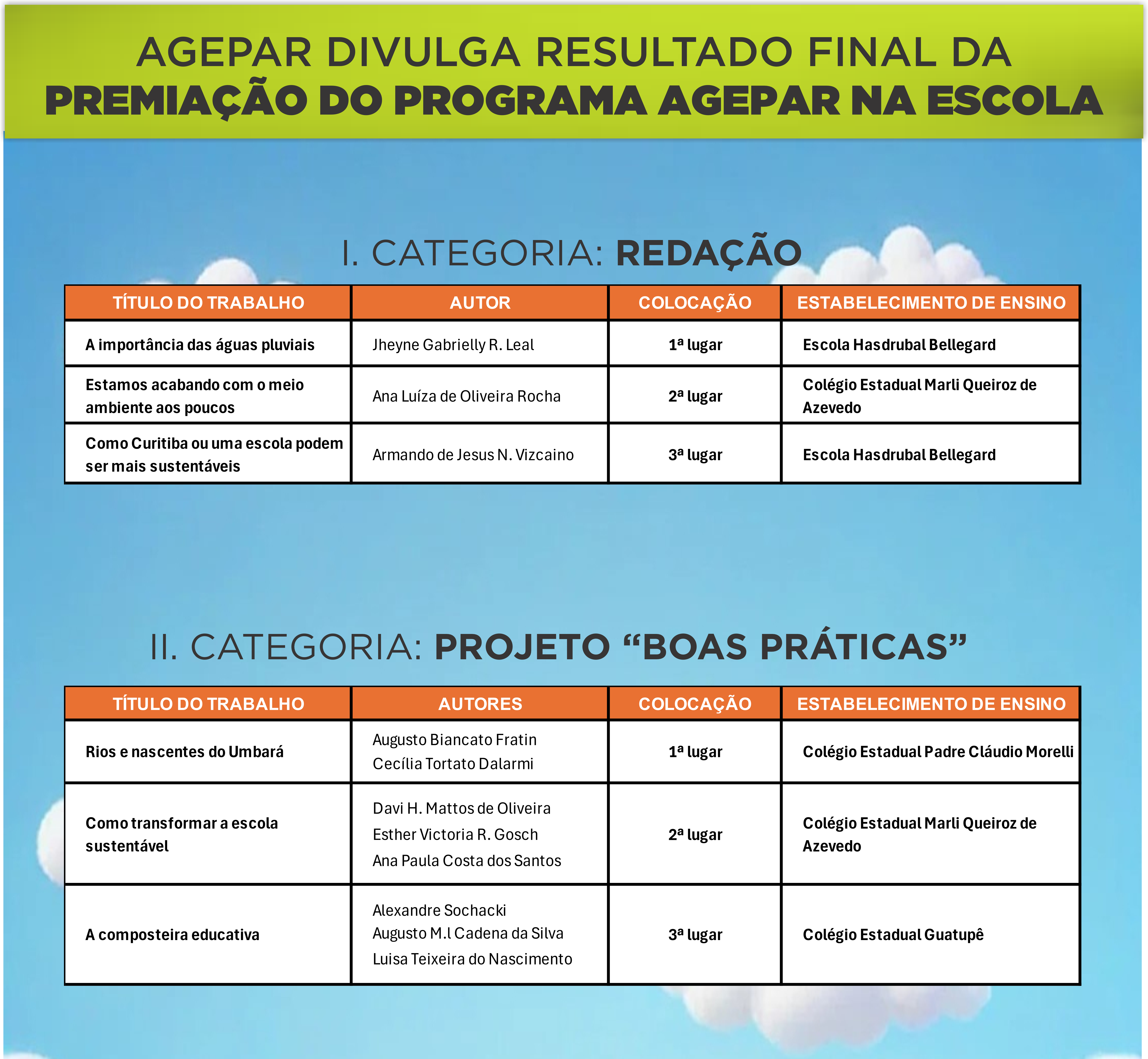 Resultado Final da Premiação do Programa Agepar na Escola