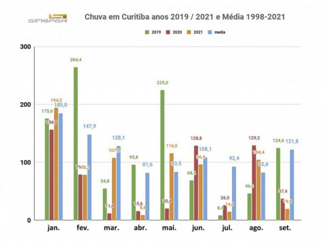 Gráficos com registro do volume de chuvas