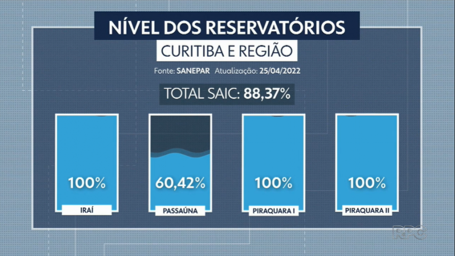 Gráficos com os níveis de reservatório
